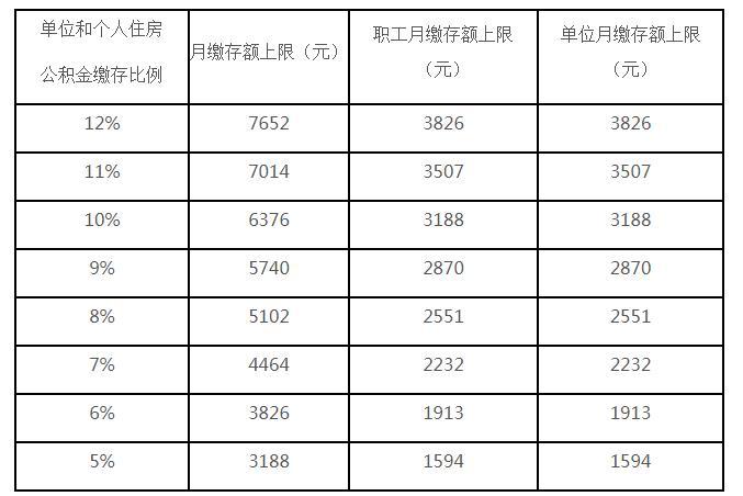 你的住房公积金可能涨了