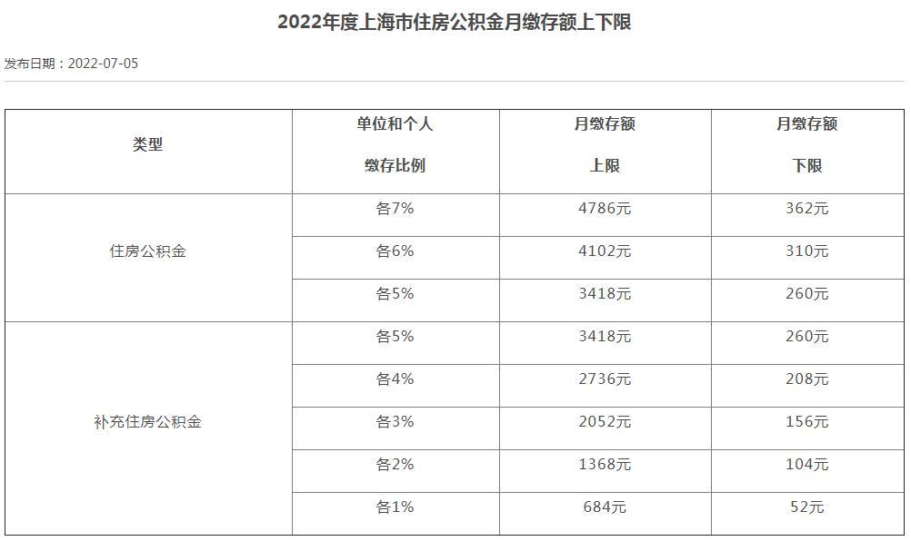 你的住房公积金可能涨了