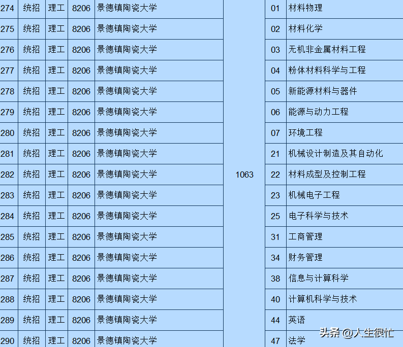 高校回应一本招生出现1063个缺额