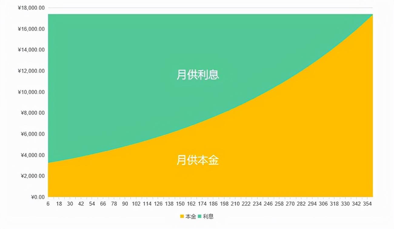 等额本息和等额本金哪个划算(等额本息和等额本金的区别在哪)