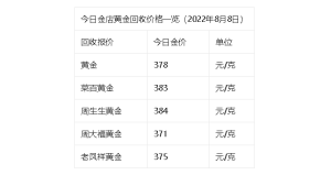 今日黄金价格多少(今日黄金回收价格多少一克查询)