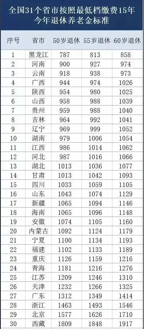 社保交满15年每月领多少钱(交社保满15年后能领多少钱)