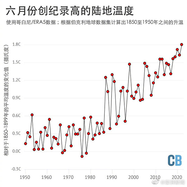 气象学者示警：气候危机纪元已至