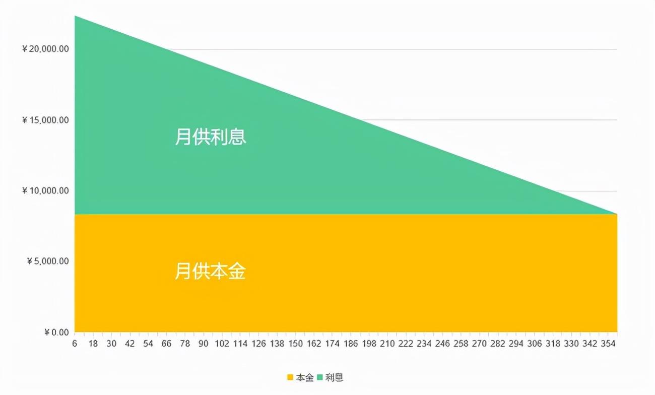 等额本息和等额本金哪个划算(等额本息和等额本金的区别在哪)