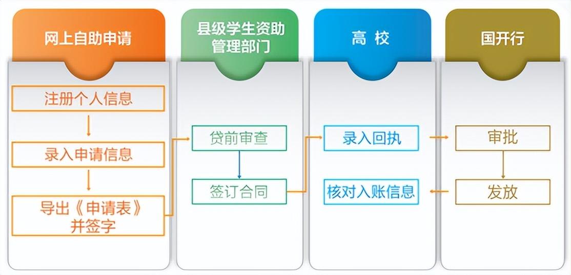 助学贷款怎么申请（如何申请国家贷款读大学）