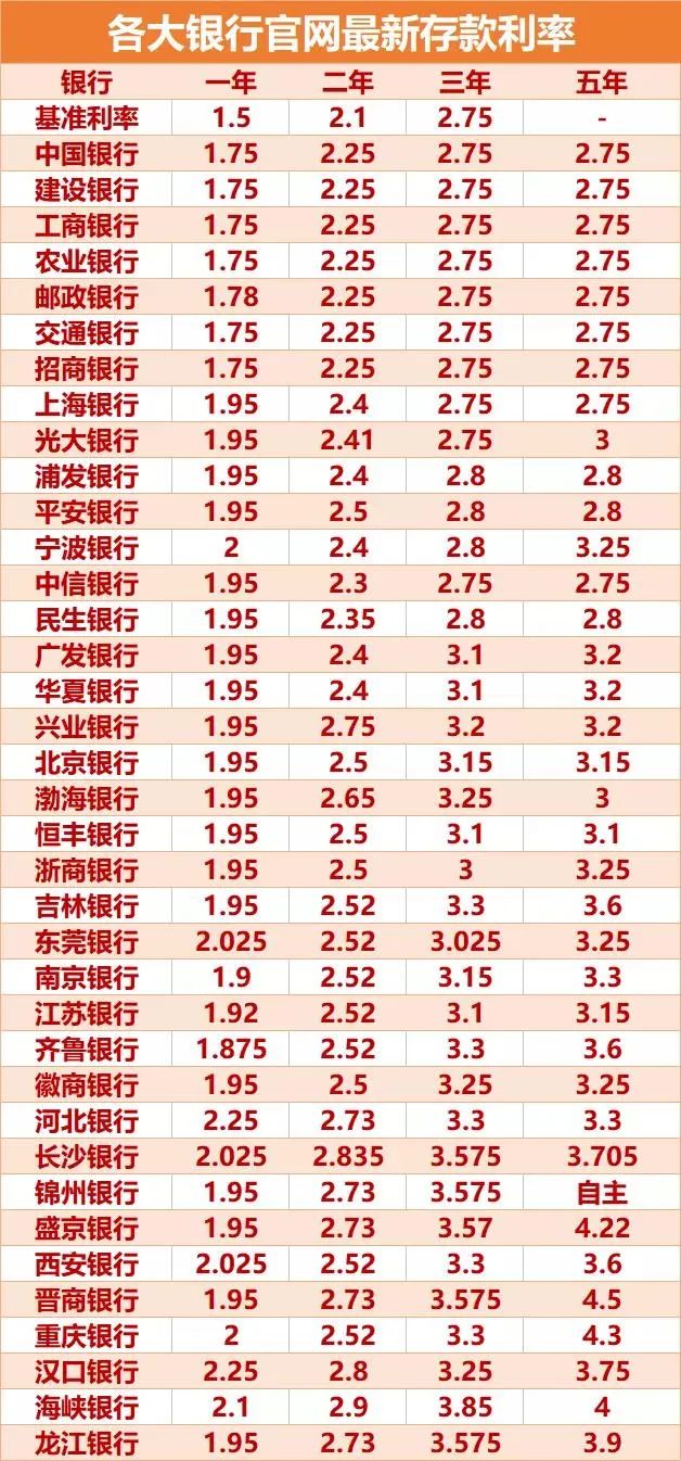 银行利率是多少(今日银行存款利率表)