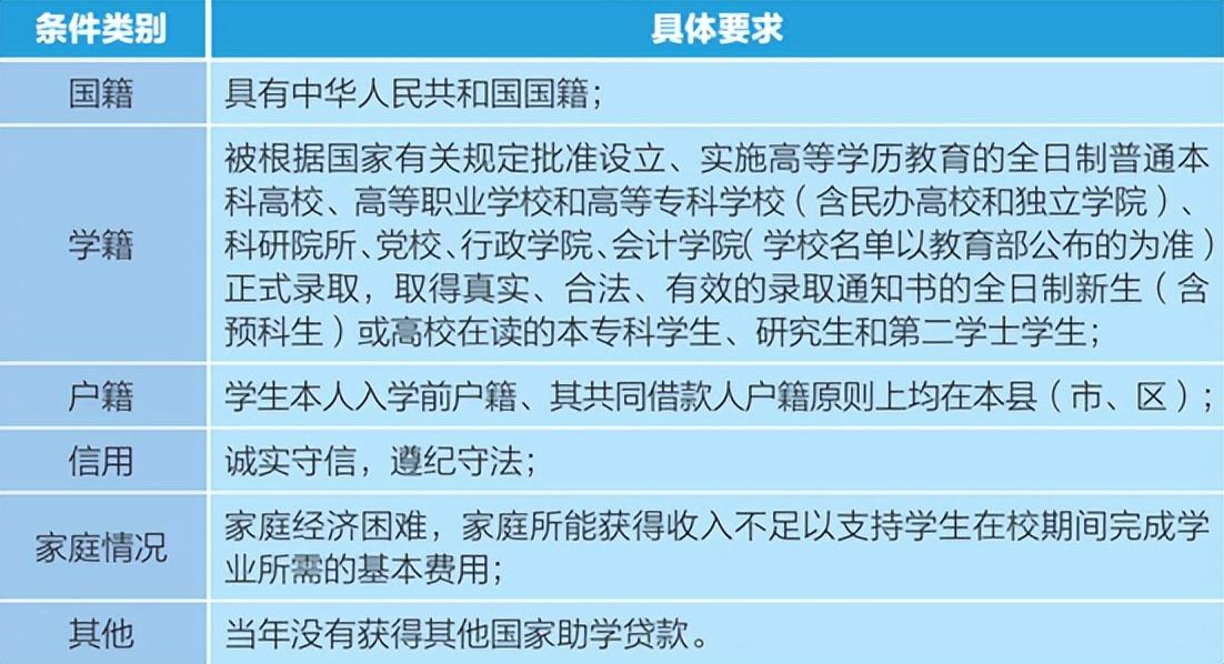 助学贷款怎么申请（如何申请国家贷款读大学）