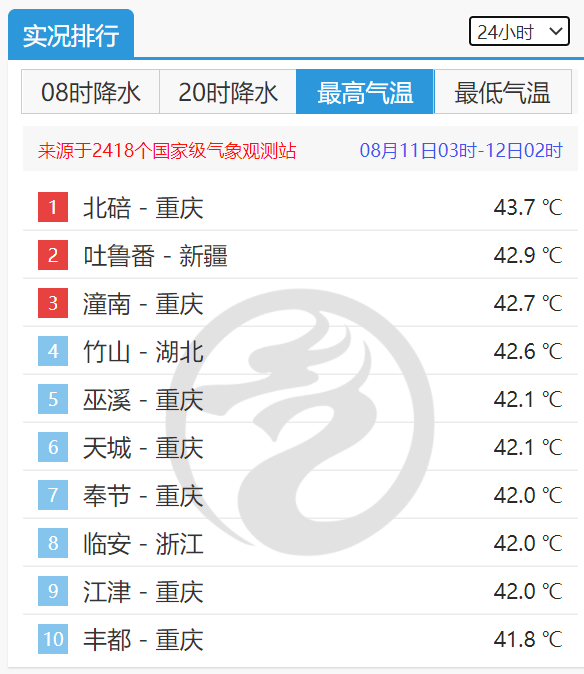 40℃已进不了全国高温排行榜