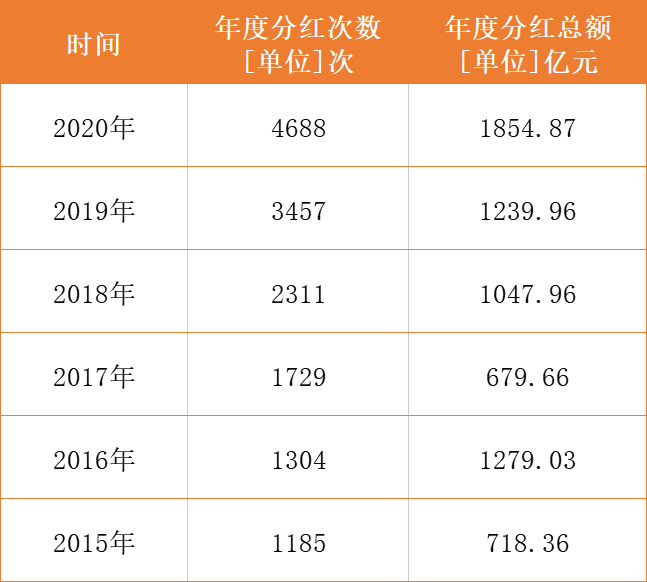 基金什么时候分红(基金什么时候分红一次)