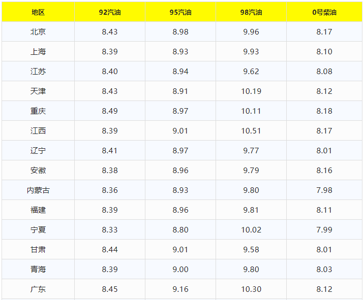 现在油价92多少钱一升(92号汽油价格最新)