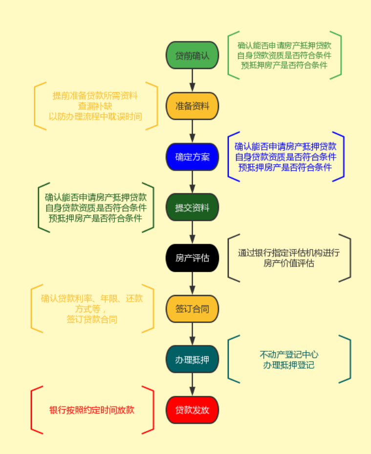 抵押贷款怎么办(银行抵押贷款流程)