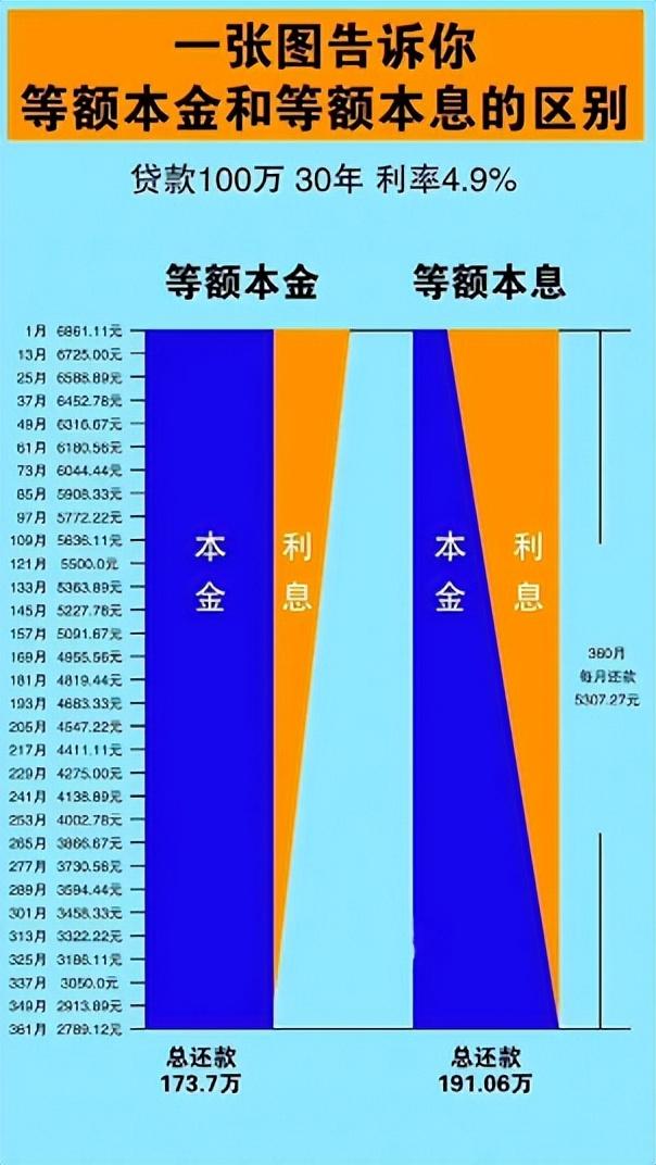 等额本息和等额本金哪个划算(等额本息和等额本金的区别在哪)