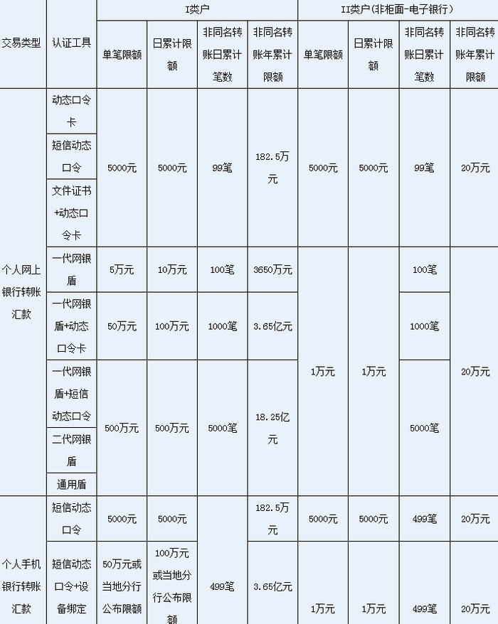 建行卡一天转账限额多少 建行卡一天只能转一万怎么回事