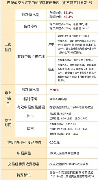 2022可转债上市首日停牌规则 可转债新规内容