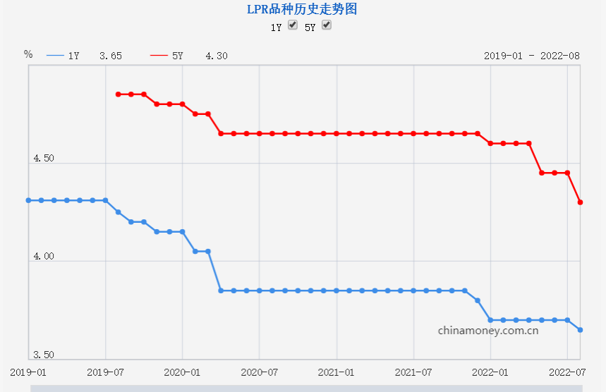 房贷利率是多少(2022房贷款利率最新调整)