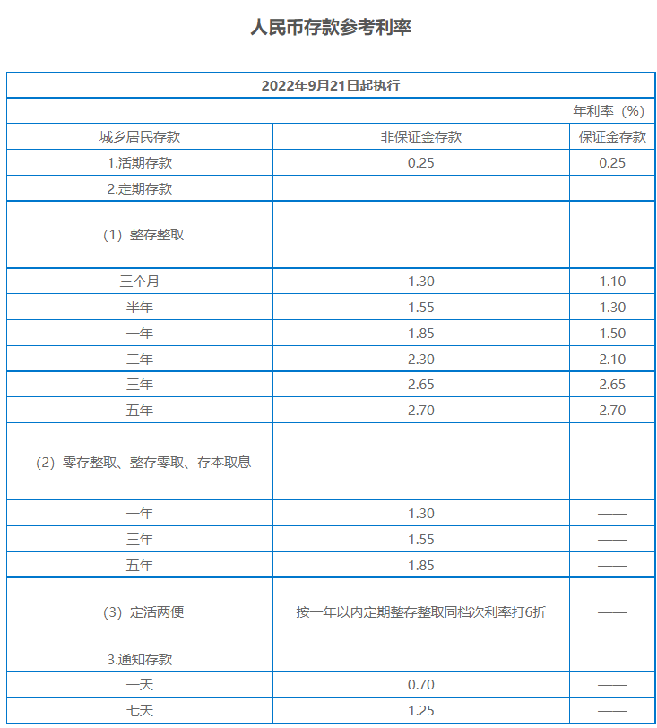 银行利率是多少(目前银行利息是多少)