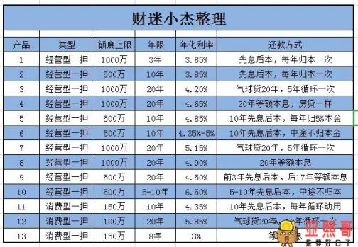 如何选择个人信用贷款产品！融资贷款前必看-第3张图片-baiqu