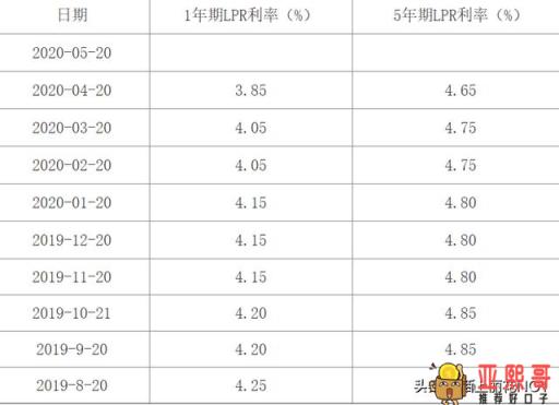 lpr是什么意思（选LPR还是固定利率）-第1张图片-baiqu