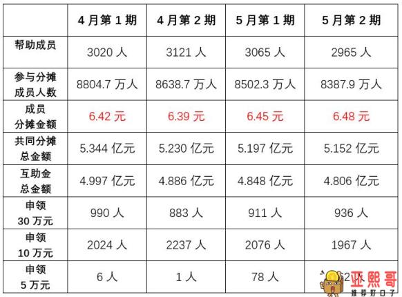 相互宝分摊是什么意思？如何取消-第2张图片-baiqu