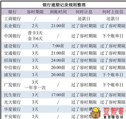 逾期多久会上征信，信用卡和银行贷款逾期多久会上征信?-第1张图片-baiqu