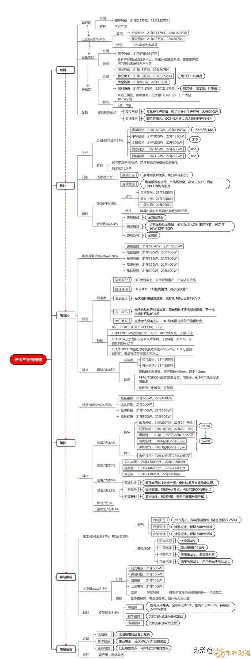 光伏产业链细分龙头股一览（光伏产业链细分龙头股图） 第2张