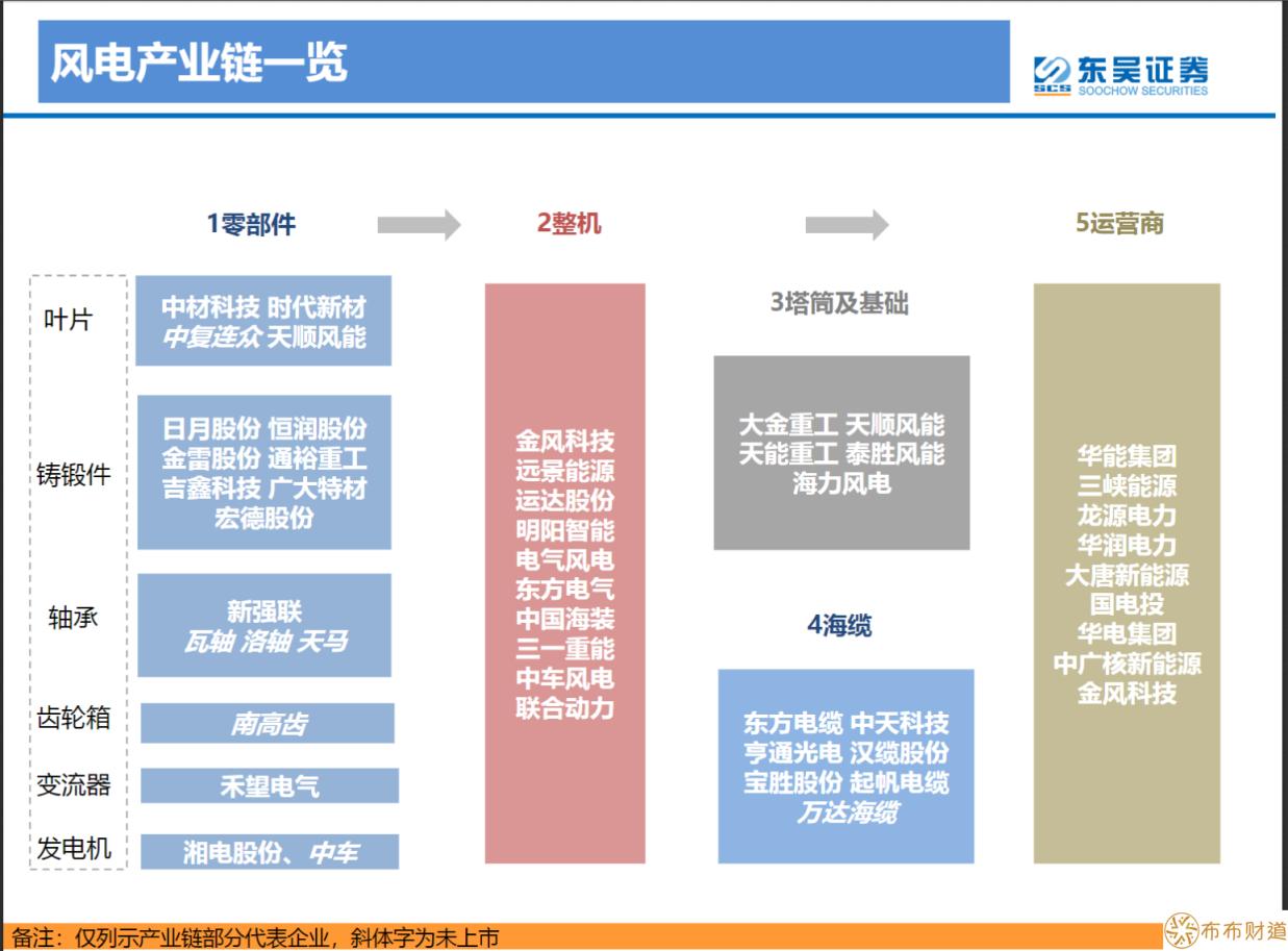 风电产业链细分龙头股（风电产业链全景图） 第1张