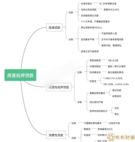 经营性贷款与按揭贷款的区别是什么？ 第1张