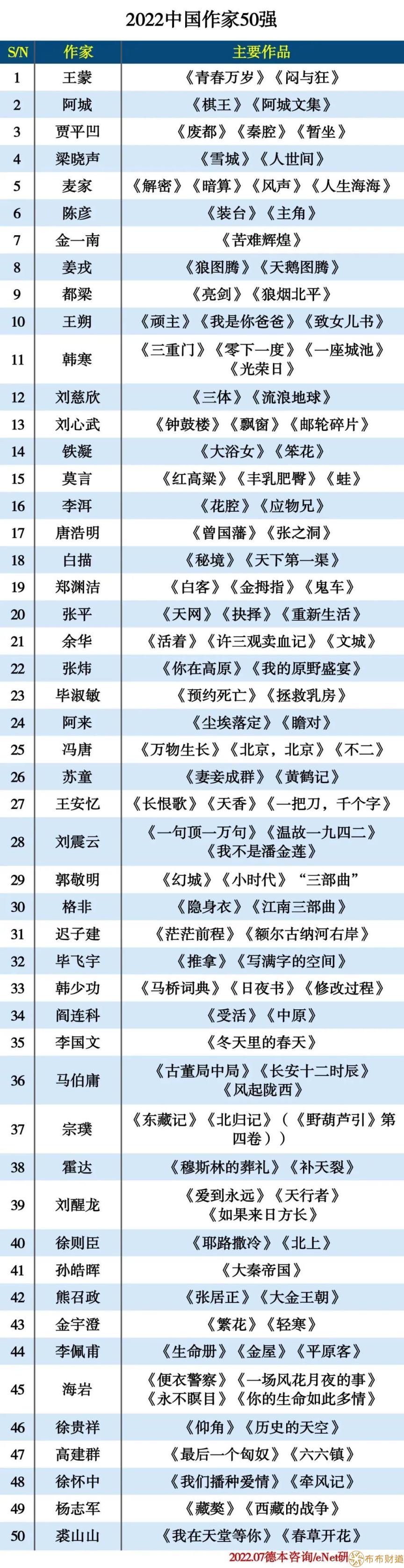 作家排行榜有哪些人（2022中国作家50强）