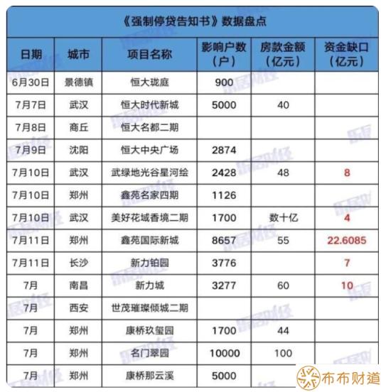 揪心！至少14个烂尾楼！涉4.6万业主公告“强制停贷”