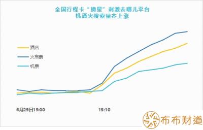 行程卡“摘星” 股市这个行业逆势大涨