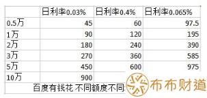 有钱花利息多少钱一个月 有钱花利息计算方式