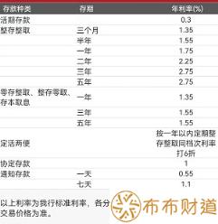 2022工商银行定期存款利率是多少 工商银行定期存款利息