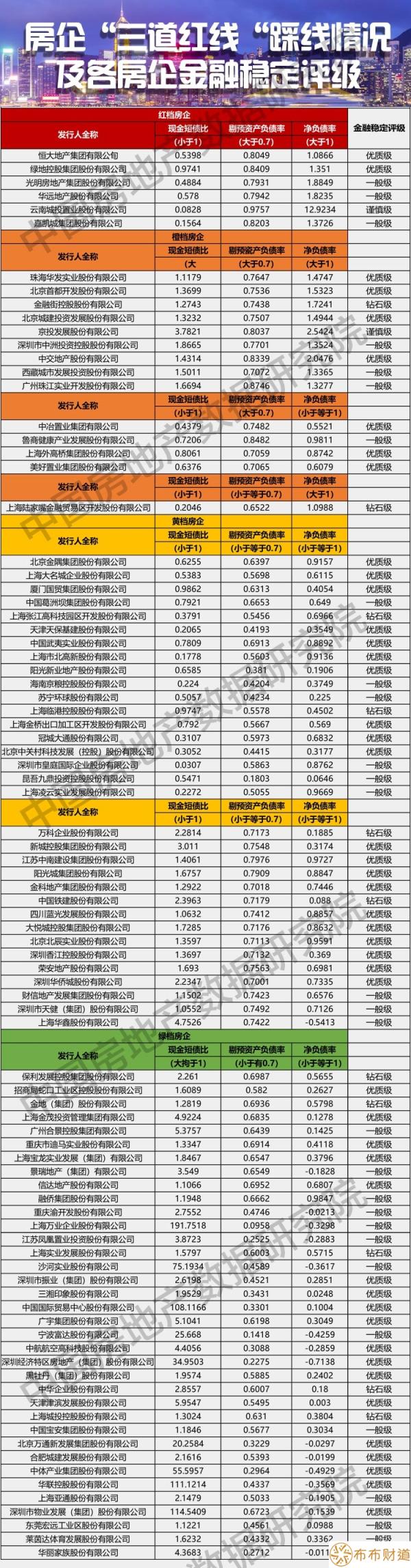 踩了三道红线的房企有哪些 这6家房企购房者要小心