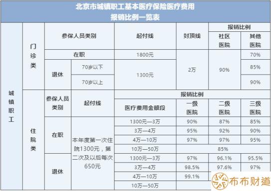 北京医保报销比例是多少 2022北京医保报销比例