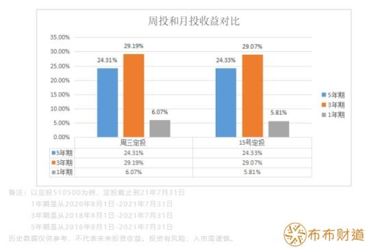 定投是每周投好还是每月投好 基金定投周期怎么选