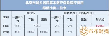 北京医保报销比例是多少 2022北京医保报销比例