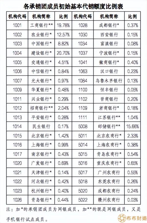 电子式储蓄国债可以在手机银行上买吗 哪些银行可以买