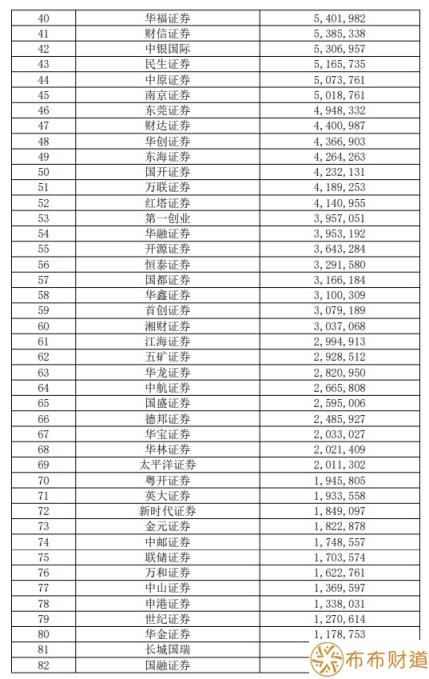 证券公司排名是怎样的 证券公司排名一览表