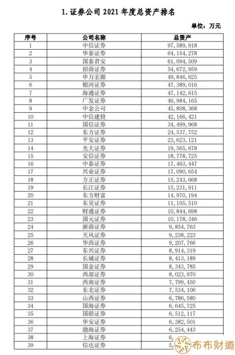 证券公司排名是怎样的 证券公司排名一览表