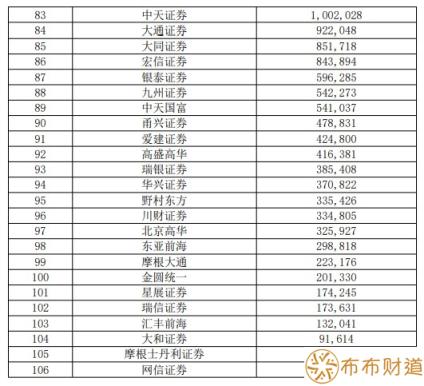 证券公司排名是怎样的 证券公司排名一览表