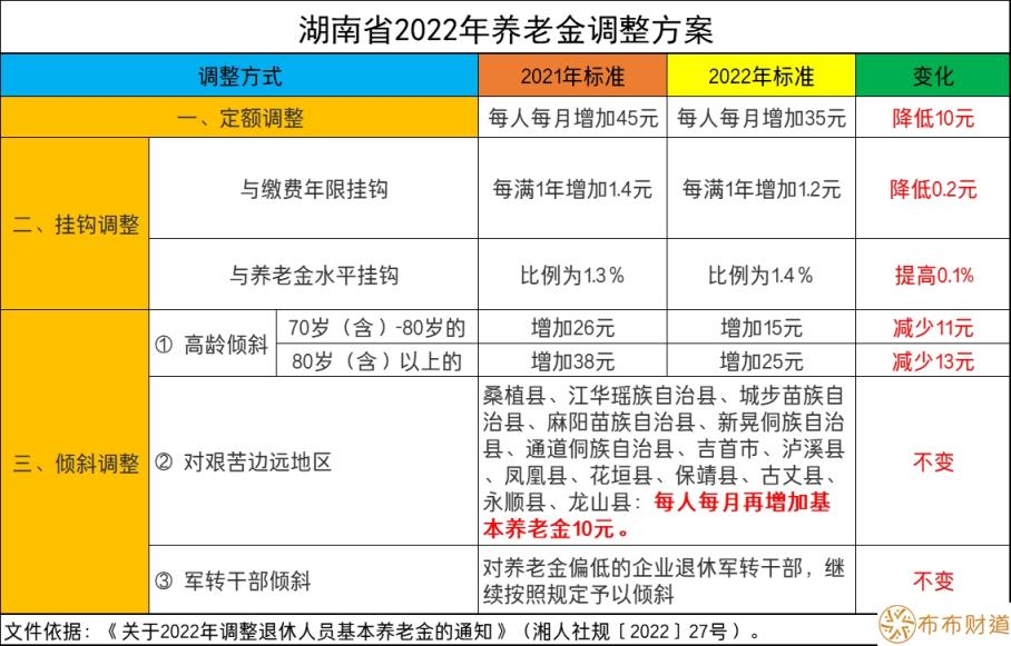 2022年湖南省养老金涨多少钱 湖南省养老金2022年调整最新消息