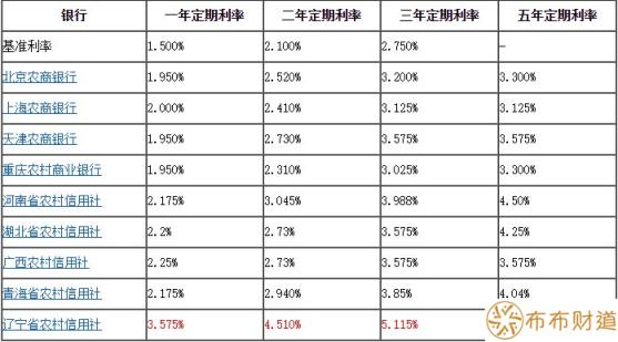 农村信用社存十万一年利息多少 存几年最划算