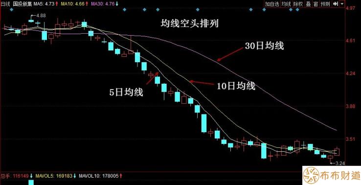 均线空头排列是什么意思 均线空头排列形态解析