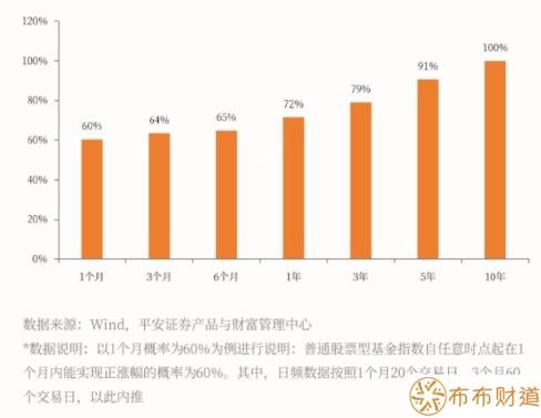 基金回本了要不要赎回 主要看这三点