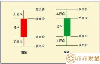 新手如何看懂股票K线图 零基础图解