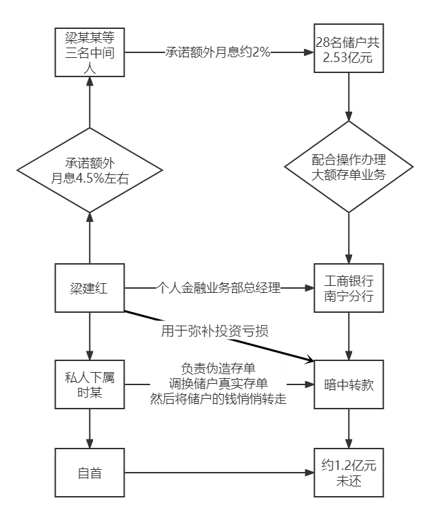 工行2.5亿存款不翼而飞 资金怎么追回